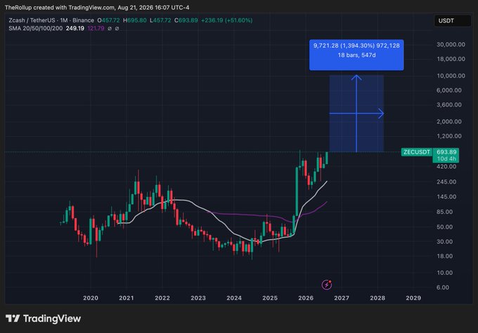 A TradingView log-scale chart of ZECUSDT shows Zcash breaking out above its multi-year 50/200 SMA crossover (currently $577/$458) around $693, with a projected price box targeting ~$972 (~1,394% upside) over an 18-bar timeframe, visually supporting the post's claim of a multi-year breakout toward $10,000.