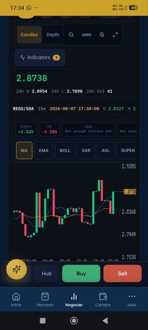 A cryptocurrency trading app screen displaying a candlestick chart for the REQS/SDA pair with a current price of 2.8738, showing MA, EMA, BOLL, SAR, AVL, and SUPER indicators.