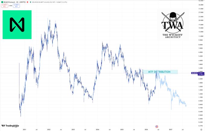 A TradingView daily chart of NEAR Protocol ($NEAR) shows the asset trading at $2.331, down roughly 50%, with a highlighted "MTF DISTRIBUTION" zone around the $2.50 level indicating a bearish phase consistent with the post noting the token is down approximately 50% with no changes.