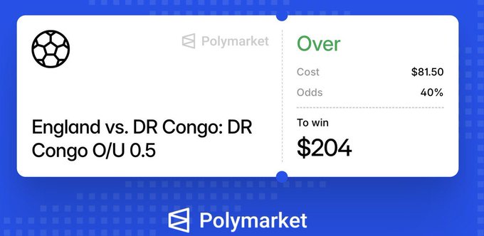 A Polymarket prediction card for England vs. DR Congo O/U 0.5, showing 'Over' odds at 40%, cost of $81.50 with potential winnings of $204.