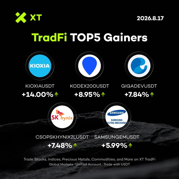 An XT promo graphic titled 'TradFi TOP5 Gainers' dated 2026.8.17 lists KIOXIAUSDT +14.00%, KODEX200USDT +8.95%, GIGADEVUSDT +7.84%, CSOPSKHYNI2LUSDT +7.48%, and SAMSUNGEMUSDT +5.99%.