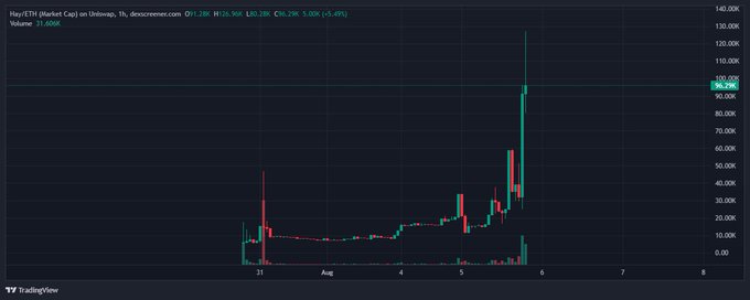 A TradingView chart displays the Hype (TSX) Market Cap on University, showing a significant price increase with the current value highlighted.