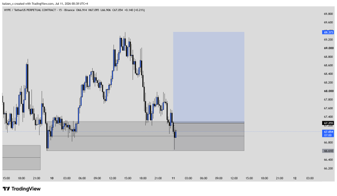 A TradingView candlestick chart for HYPE / TetherUS Perpetual Contract on Binance (15-minute timeframe) showing price action around 66.90-67.30 with a highlighted blue forecast zone.