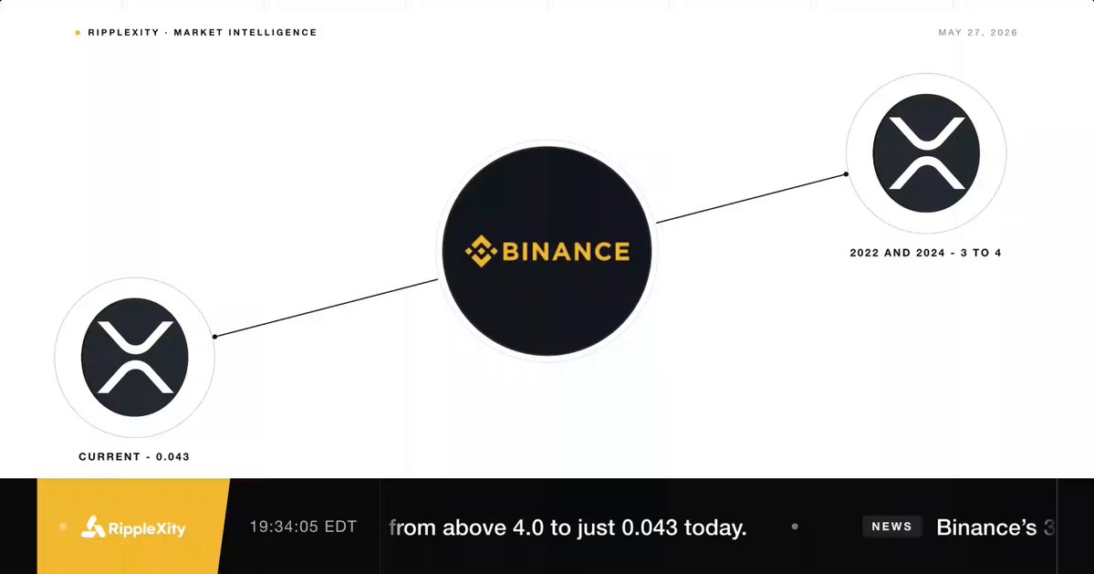 The image shows a white background with two black circles connected by a line. The text "Binance" is written above each circle, indicating that they are related to Bitcoin. Below this information, there is a description of Bitcoin's value over time in terms of quarters and cents.