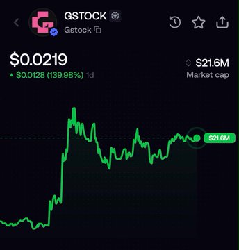 A cryptocurrency chart showing GSTOCK at $0.0219, up 139.99%, with a market cap of $21.6M.