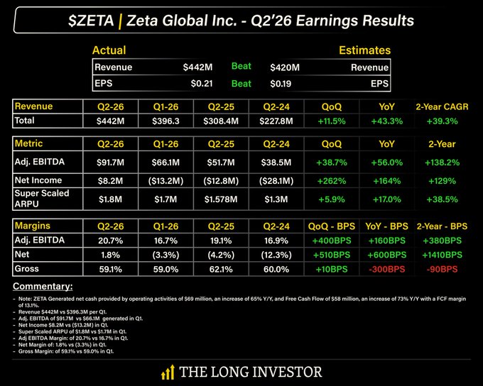 Zeta Global Inc. ($ZETA) reported strong Q2 FY2026 earnings results, beating analyst estimates with revenue of $442M (vs. $420M expected) and EPS of $0.21 (vs. $0.19 expected), representing 43.3% YoY revenue growth and 56% YoY growth in Adjusted EBITDA to $91.7M—a robust performance that supports the post's view that the stock's weakness represents an attractive opportunity despite alleged market manipulation.