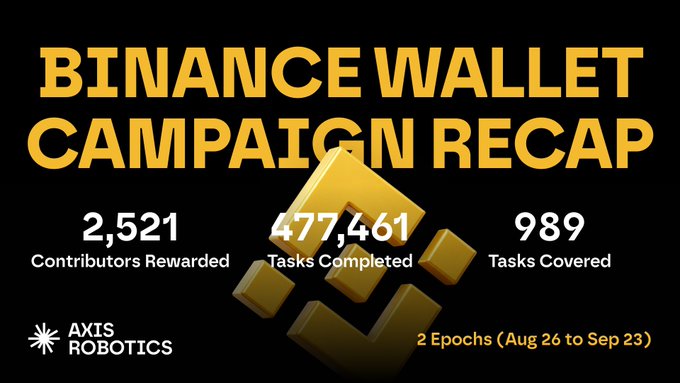 A graphic titled 'BINANCE WALLET CAMPAIGN RECAP' displays 2,521 contributors rewarded, 477,461 tasks completed, and 989 tasks covered across 2 epochs (Aug 26 to Sep 23), branded with the AXXIS ROBOTICS logo.