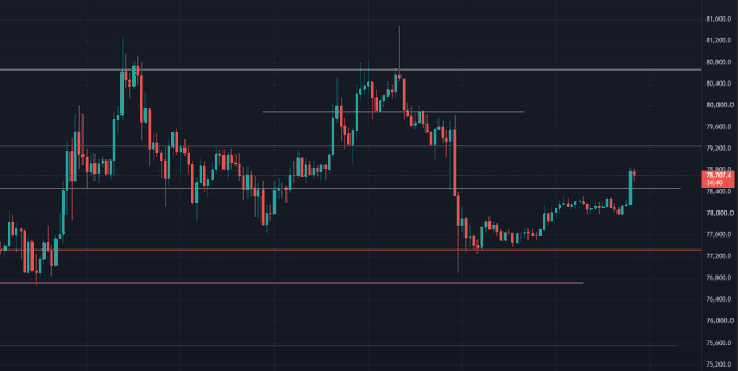 A candlestick chart showing Bitcoin's price movement with the current price highlighted at 79,342, displaying price levels ranging from approximately 74,000 to 81,600 with notable support and resistance lines.