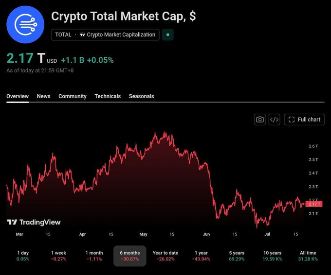 A TradingView chart displaying the Crypto Total Market Cap at $2.17T USD (+0.05%), showing a 30.87% decline over the past 6 months from its May peak near $2.6T, visually confirming the $500B+ market loss referenced.