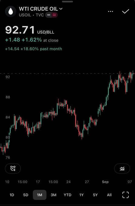A trading app shows WTI Crude Oil (USOIL) at 92.71 USD/BBL, up 1.62% (+1.48) at close, with a 1-month candlestick chart displayed below.