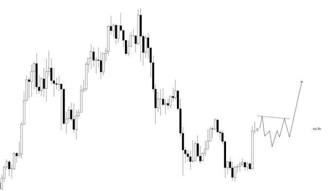 A candlestick price chart shows Bitcoin's recent trend peaking and declining, with a hand-drawn illustration on the right depicting a potential sideways-to-downward pattern followed by a sharp upward move, labeled "6d 8h," projecting a scenario where BTC tops in the 80Ks and retraces before any significant breakout.