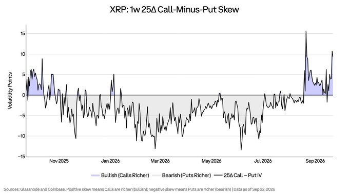 The chart displays the XRP 1-week 25Δ Call-Minus-Put Skew from late 2025 through September 2026, showing volatility points ranging from -15 to 15, with the current reading at approximately +9.3 (highlighted in bullish blue), aligning with the post's claim of calls trading 9.3 vol points above puts at a 95th percentile level. The shaded "Bullish" region illustrates periods of call-rich positioning, with the recent spike visible at the far right of the chart confirming the upside convexity narrative.