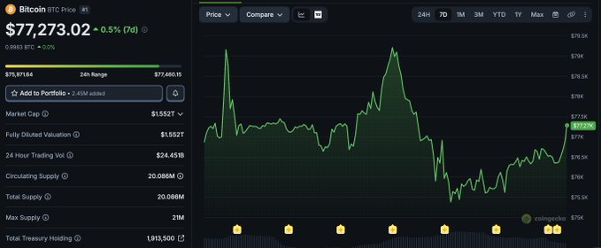 A screenshot of the Bitcoin (BTC) price chart on CoinGecko showing the current price as $77,273.02 with a 24-hour range and various market statistics like market cap and trading volume.