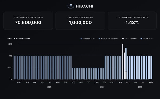 A Hibachi dashboard displays key metrics including 70,500,000 total points in circulation, a last week's distribution of 1,000,000, and a 1.43% distribution rate, alongside a weekly distributions bar chart spanning from March 2025 to August 2026 that shows distinct preseason, regular season, off-season, and playoff phases with the playoff period highlighted by an elevated spike. The chart visually reinforces the post's announcement of a 1.43% WoW increase in total points during Playoffs Week 16.