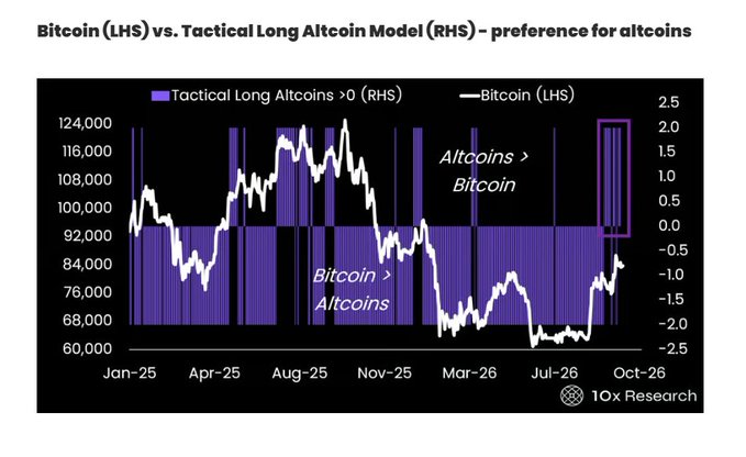 A financial chart titled 'Bitcoin (LHS) vs. Tactical Long Altcoin Model (RHS) - preference for altcoins' from 10x Research, showing Bitcoin's price trend alongside purple bars indicating altcoin preference from Jan-25 to Oct-26.
