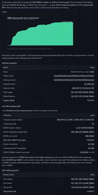 The image displays a "Verified snapshot" of OBRO (Orbo) staking analytics, showing key metrics such as a chain balance of 6665.25 OBRO tokens, a total supply of 949,999,905.2201579 ORBO, and a 24h staking yield of approximately 23.10% with a market mark yield of 8.8399%. This data supports the post's claim of earning roughly 20% yield, as the page confirms the annualized rewards and growing staked balance over time.