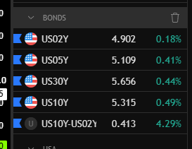 A financial data screen showing US Treasury Bonds (BONDS) including US02Y at 4.902 (0.18%), US05Y at 5.109 (0.41%), US30Y at 5.656 (0.44%), US10Y at 5.315 (0.49%), and US10Y-US02Y spread at 0.413 (4.29%).