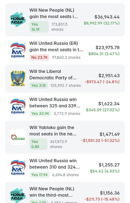 A screenshot of a prediction market showing various political betting outcomes, including 'Will New People (NL) gain the most seats' at $36,943.44 and 'Will United Russia (ER) gain the most seats' at $23,975.78.