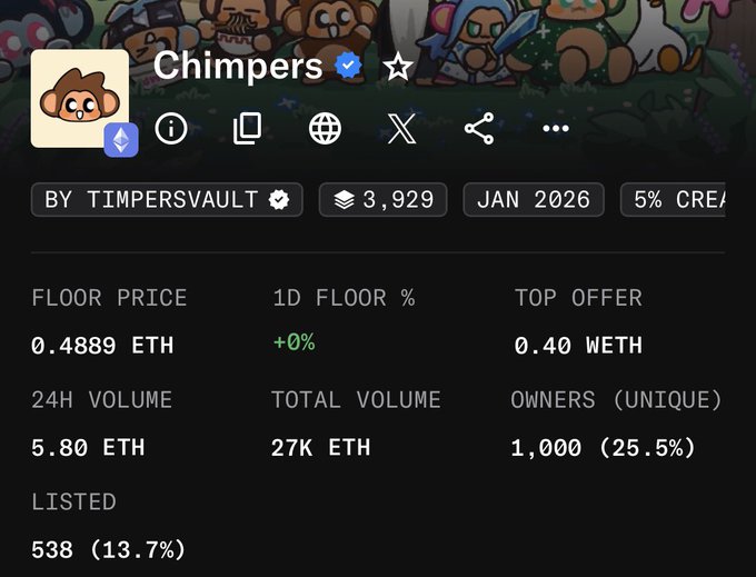 NFT collection stats page for 'Chimpers' by TimPersVault, showing a floor price of 0.4889 ETH, 24H volume of 5.80 ETH, total volume of 27K ETH, 1,000 unique owners, and 538 listed.