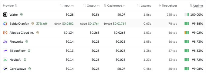 A comparison table of AI model providers showing Wafer at the top with $0.28 input cost, 1.86s latency, and a leading throughput of 225 tps—nearly 3x faster than competitors like Baidu Qianfan (78 tps) and Alibaba Cloud Int. (66 tps), supporting the post's claim of "225 tps insanity." Wafer also boasts perfect 100% uptime, outpacing all other providers in the benchmark.