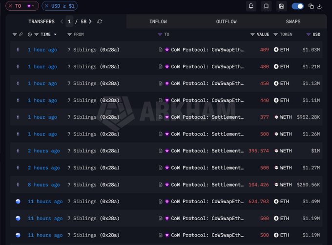 A cryptocurrency transaction tracking interface showing multiple ETH and WETH transfers from 7 Siblings (0x28a) via CoW Protocol, with values ranging from $250K to $1.49M.