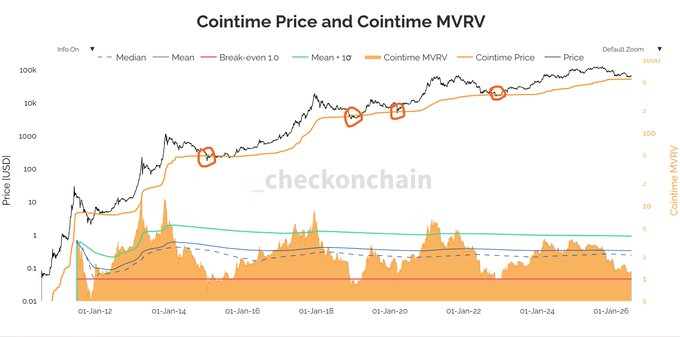 A financial chart titled 'Cointime Price and Cointime MVRV' from 'checkonchain' showing Bitcoin price data from January 2012 to January 2026 with several points circled in red.
