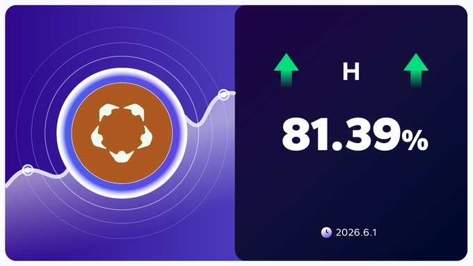 The image shows a colorful screen with an orange background, featuring two different graphs - one displaying price alerts, indicating that the value of H has increased by 81.39% within the past 24 hours; the other graph provides a chart showing the stock's progression over time on a trading exchange called "ascendex". The screens are overlaid to create visual appeal and provide relevant information to the viewer.