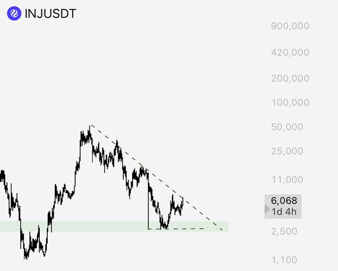 The image shows a logarithmic price chart of INJUSDT currently trading at 6,068 with a descending trendline connecting lower highs since its peak near 50,000, with price now consolidating at a horizontal support zone around 3,000, visually reinforcing the post's narrative of accumulation and emerging structure after a prolonged downtrend.