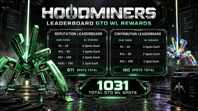 A neon green and black promotional graphic for "HOODMINERS" displays a Leaderboard for GTD WL Rewards, showing two tiers—Reputation Leaderboard (871 Spots Total) and Contribution Leaderboard (160 Spots Total)—with rank-based rewards from 1-3 spots each, culminating in 1,031 Total GTD WL Spots. Surrounded by industrial mining visuals and colorful holographic crystals, the image highlights the game's reward structure and rarity mechanics referenced in the post.