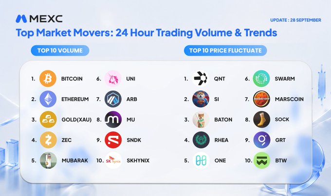 A MEXC cryptocurrency graphic titled 'Top Market Movers: 24 Hour Trading Volume & Trends' updated 28 September, listing the top 10 volume coins including Bitcoin, Ethereum, and Gold(XAU), and top 10 price fluctuate coins like QNT, SI, and BATON.