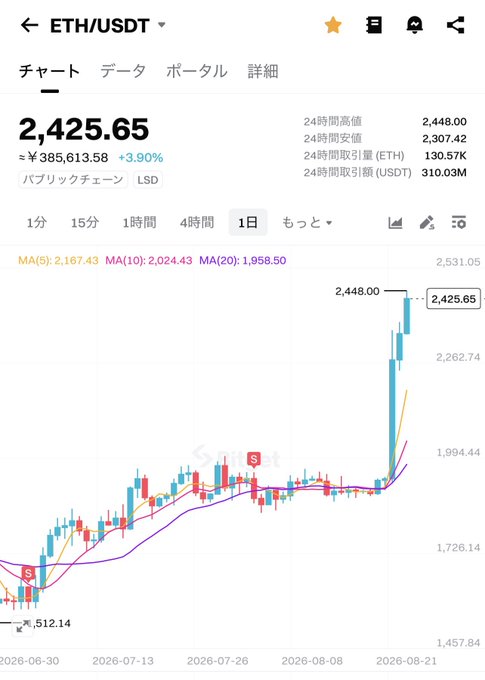 The image shows an ETH/USDT daily candlestick chart displaying Ethereum at $2,425.65 (up 3.90% to ¥385,613.58), with the price surging to a recent high of $2,448.00 from a low around $1,512.14. The dramatic upward spike visible on the right side of the chart illustrates why ETH is generating buzz—a sharp rally has pushed the cryptocurrency significantly higher after a period of sideways consolidation.