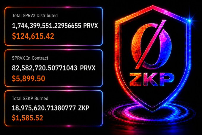 A cryptocurrency dashboard showing Total $PRVX Distributed ($124,615.42), $PRVX In Contract ($5,899.50), and Total $ZKP Burned ($1,585.52) next to a glowing ZKP shield logo.