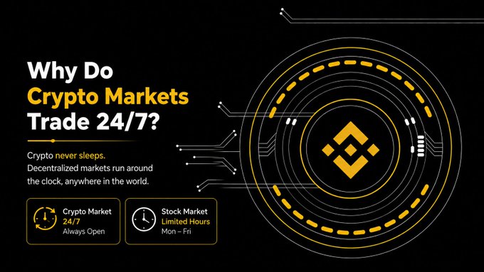 A dark-themed infographic titled "Why Do Crypto Markets Trade 24/7?" features a Binance logo surrounded by circuit-like circular designs and explains that "Crypto never sleeps," contrasting the "Crypto Market 24/7 Always Open" with "Stock Market Limited Hours Mon – Fri."