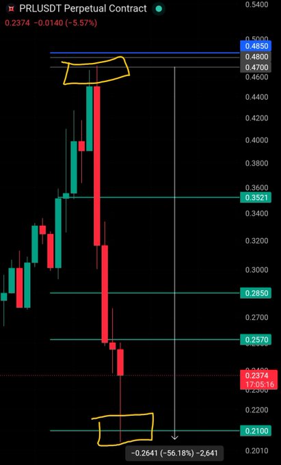 A PRLUSDT perpetual contract chart showing a sharp -56.18% decline from ~$0.47 to $0.2374, with all take-profit levels (0.4850, 0.3521, 0.2850, 0.2570) successfully hit, confirming the completed short position.