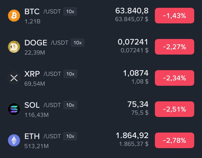 A cryptocurrency price tracker displaying major coins (BTC, DOGE, XRP, SOL, ETH) all trading against USDT with 10x leverage, showing all in the red with declines between -1.43% and -2.78%.