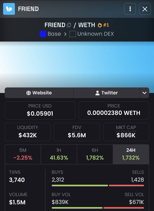 A cryptocurrency trading interface displaying FRIEND/WETH on Base network with price $0.05901, liquidity $432K, FDV $5.6M, market cap $866K, and 24H volume of 1,732%.