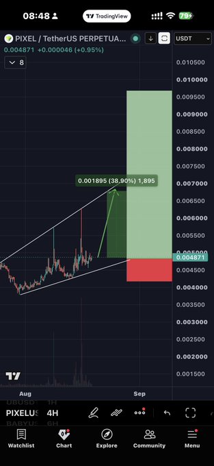 A TradingView chart of PIXEL/USDT perpetual showing a wedge breakout pattern with price at 0.004871 (+0.95%), highlighting a potential target of 0.001895 (35.90%) above and a support at 0.003000, supporting the post's claim of a gaming trend breakout forming at wedge bottom support.