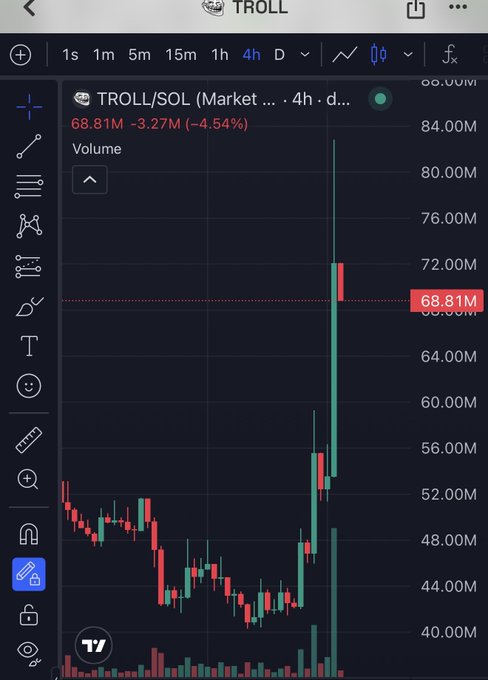 A TradingView chart showing the TROLL/SOL pair on a 4-hour timeframe with a price of 68.81M, displaying a sharp downward price spike of -4.54% alongside trading volume indicators.