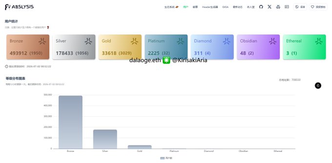 An ABSLYSIS dashboard showing user statistics by tier (Bronze, Silver, Gold, Platinum, Diamond, Obsidian, Ethereal) with a bar chart distribution.