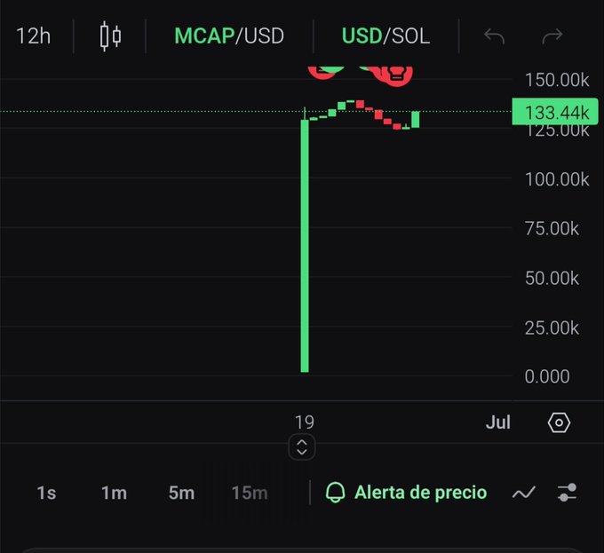 A 12-hour Solana (USD/SOL) candlestick chart shows MCAP/USD surging dramatically from near 0 to approximately 133.44k, with current price around 125.00k–150.00k range, illustrating the explosive token launch referenced in the $Bral memecoin promotional post on pump.fun.