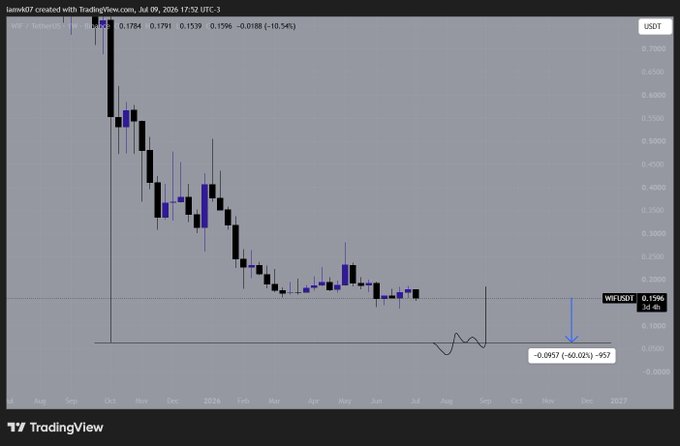 This TradingView chart shows the WIF/USDT price action from August 2025 to September 2026, with the current price at $0.1596. The post suggests this decline is the "worst possible case" as many altcoins are sweeping their lows.