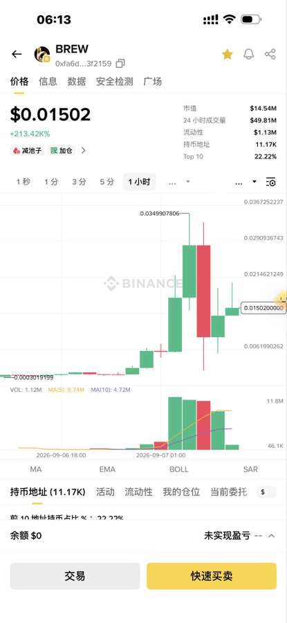 A Binance mobile screenshot shows the BREW token (contract 0xa6d...3f2159) trading at $0.01502, up 213.42% in 24 hours with a market cap of $14.54M and $49.81M volume. The 1-hour candlestick chart displays the volatile price action—two massive green candles spiking near $0.035 followed by sharp red sell-offs—that likely caused the poster's frustration about getting "chopped by the big guillotine twice tonight" while trading on the BSC chain.