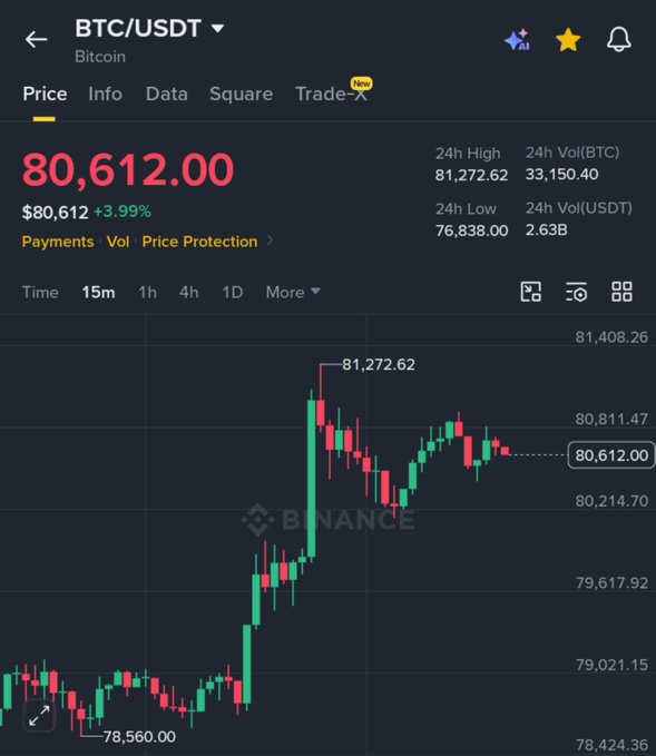 A Binance trading chart showing the BTC/USDT Bitcoin price at 80,612.00, up 3.99%, with a 24-hour high of 81,272.62 and a candlestick chart pattern.