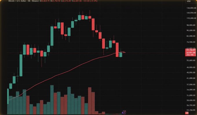 A Bitcoin/USD monthly candlestick chart on Binance shows BTC trading at $63,750, down 0.37%, with a red 200-week moving average line at $63,476 intersecting near the current price action, visually illustrating the critical long-term support level referenced in the post.
