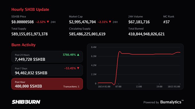 A ShibBurn dashboard titled 'Hourly SHIB Update' displays Shiba Inu cryptocurrency metrics including a price of $0.00000508 (-2.32%), market cap of $2,995,476,704, and a burn activity chart showing recent spikes.