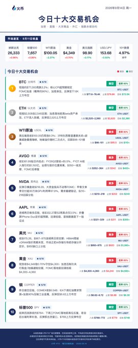 A Huobi market screenshot from September 8, 2026, displaying "今日十大交易机会" (Today's Top 10 Trading Opportunities) featuring ranked picks including BTC ($115,587), ETH ($4,349), XRP, AVGO ($305), NVDA, AAPL, 兆光, 黄金 (Gold $4,349), 银 (Silver), and 标普500, with green long and red short tags that visually support the post's claim of bullish BTC, ETH, and XRP setups alongside NVDA and AAPL ahead of the FOMC meeting and CLARITY Act procedural vote.