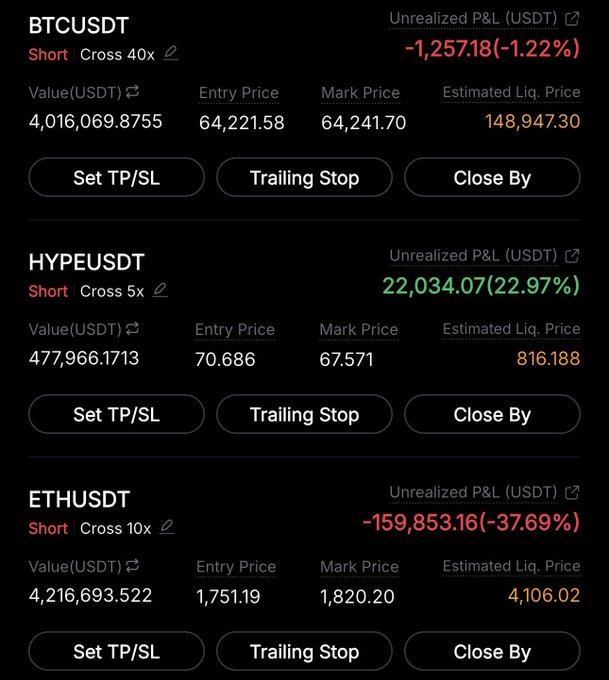 A cryptocurrency trading interface showing three short positions: BTCUSDT (Cross 40x) with -$1,257.18 unrealized P&L, HYPEUSDT (Cross 5x) with +22,034.07 profit, and ETHUSDT (Cross 10x) with -$159,853.16 loss.