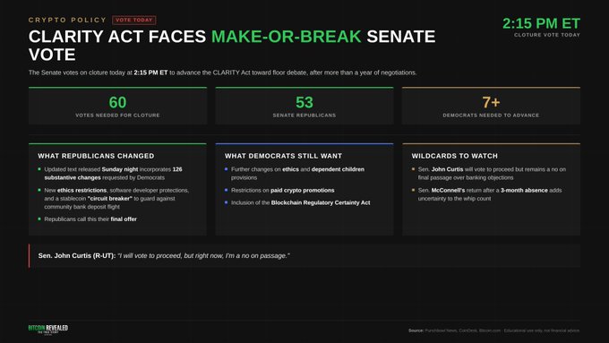 A crypto policy news graphic titled 'CLARITY ACT FACES MAKE-OR-BREAK SENATE VOTE' at 2:15 PM ET, showing 60 votes needed for cloture, 53 Senate Republicans, 7+ Democrats needed, and quotes from Sen. John Curtis.