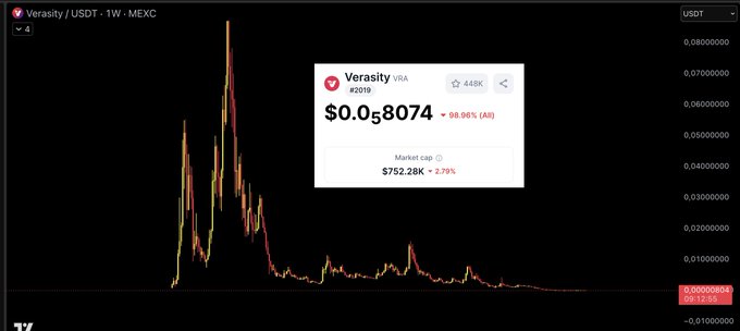 The image displays a trading chart for various cryptocurrencies including Bitcoin that shows their value over time, with some Bitcoin being more expensive than others at different points in the past week. The chart also indicates that some Bitcoins have dropped from 800K market cap to 700K, which could be a significant change in its value or popularity among traders and investors. The post highlights these changes by referencing the $VRA market cap, indicating the drop in value of Bitcoin, and how it relates to other cryptocurrencies like XRP and ADA.