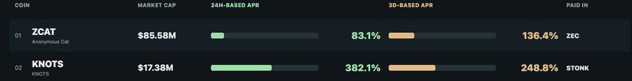 A cryptocurrency dashboard displays two coins: ZCAT (Anonymous Cat) with a $85.58M market cap and 83.1% 24H-Based APR/136.4% 30D-Based APR paid in ZEC, and KNOTS with a $17.38M market cap and 382.1% 24H-Based APR/248.8% 30D-Based APR paid in STONK.
